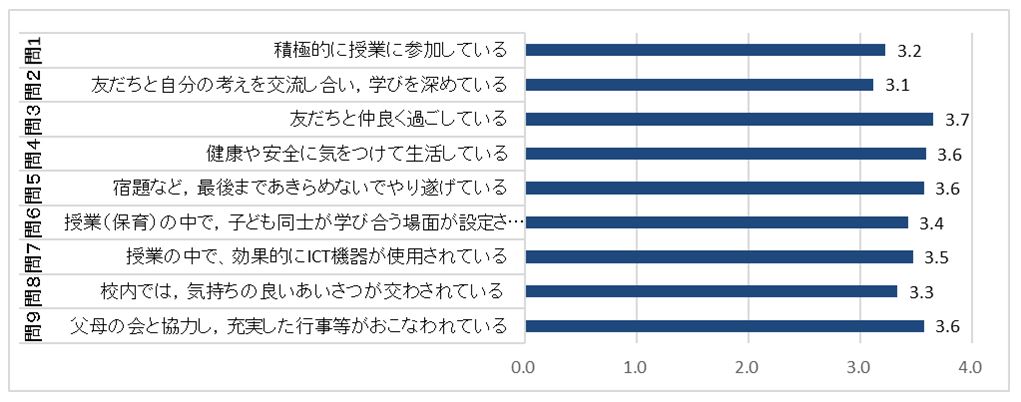 弁論大会と教育活動アンケートの結果 Asahi Gakuen